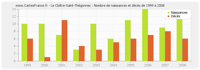 Le Cloître-Saint-Thégonnec : Nombre de naissances et décès de 1999 à 2008